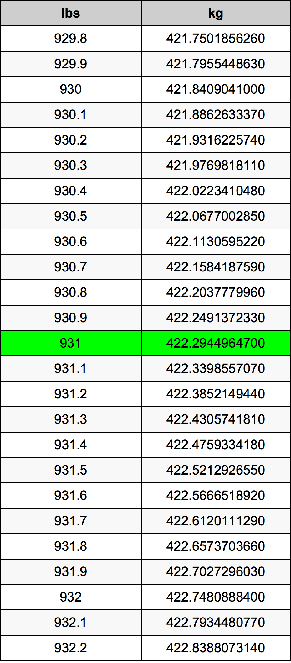 931 Lira konverżjoni tabella