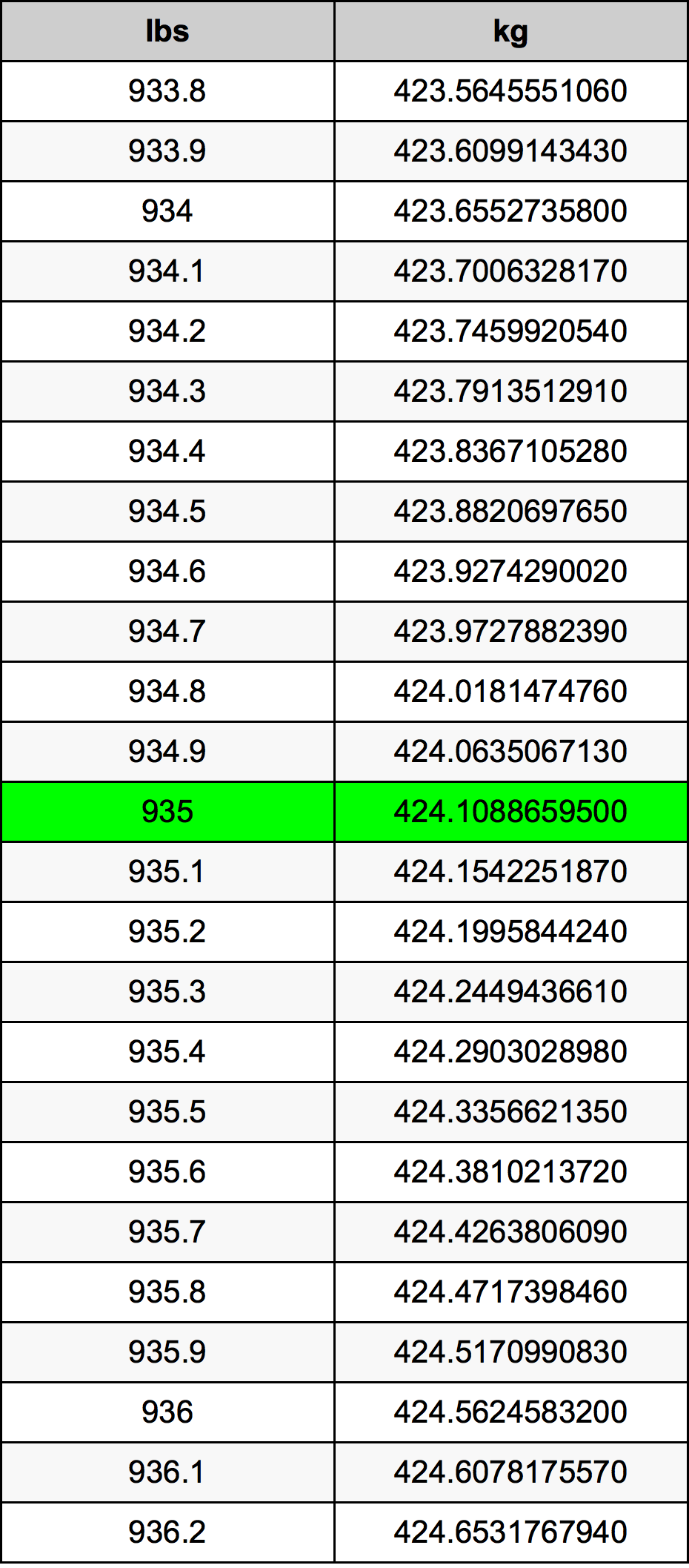 935 Font átszámítási táblázat