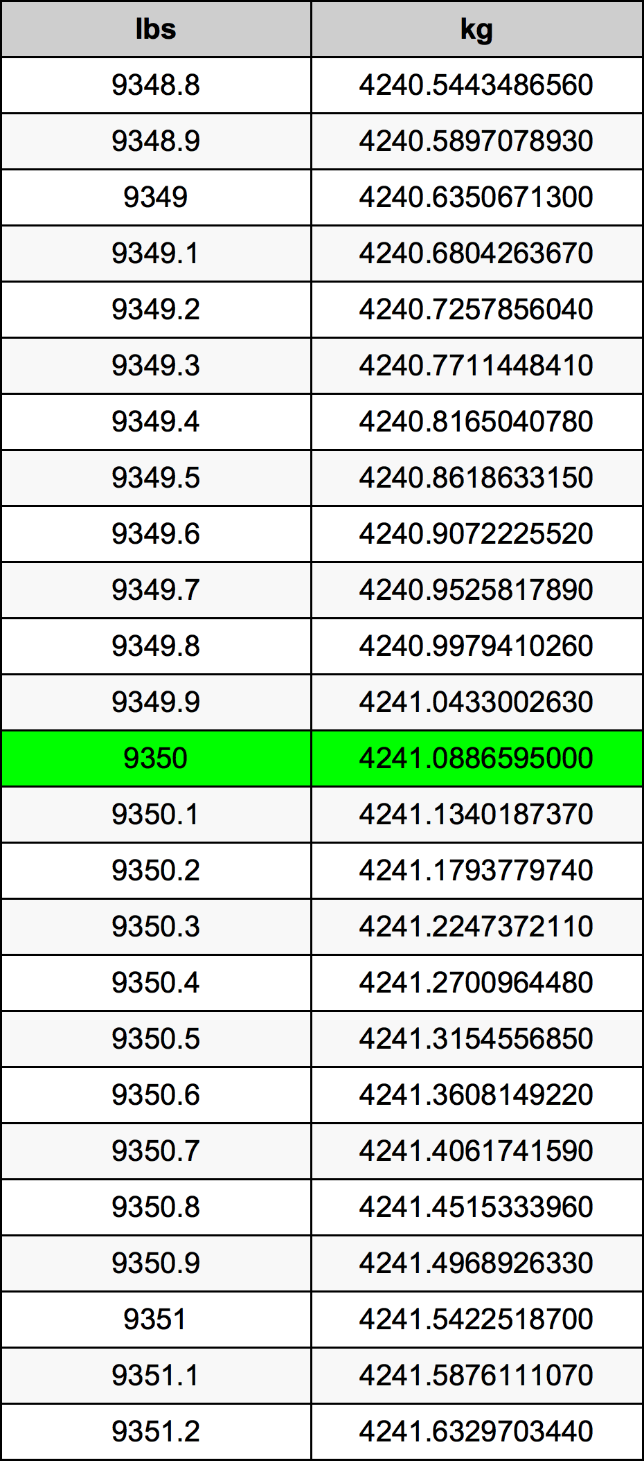 9350 Font átszámítási táblázat