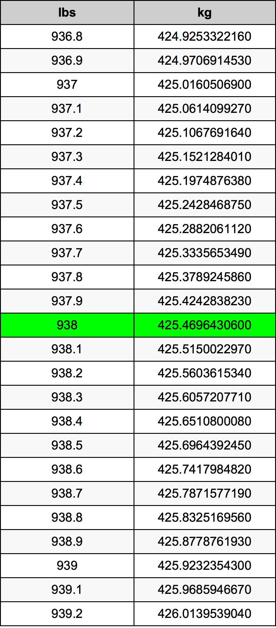 938 Lira konverżjoni tabella