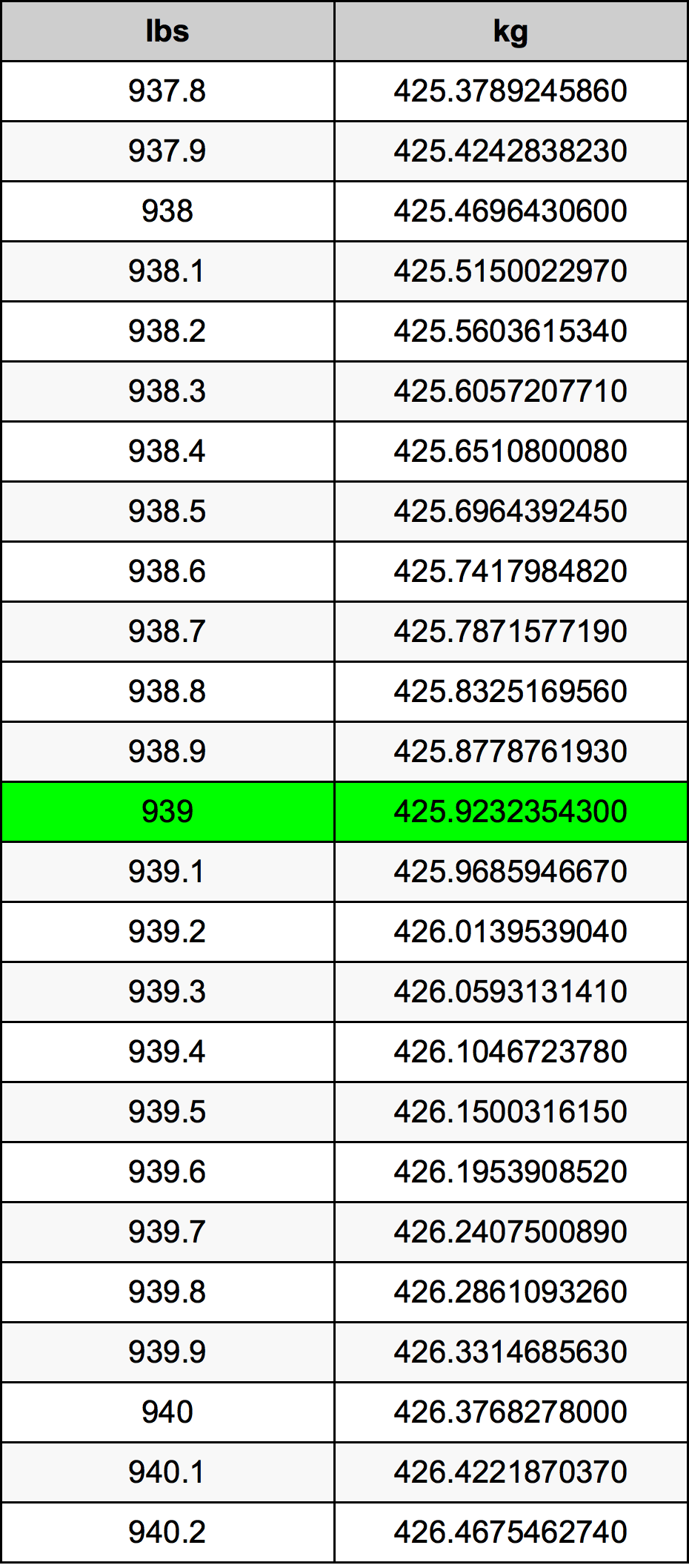 939 Lira konverżjoni tabella
