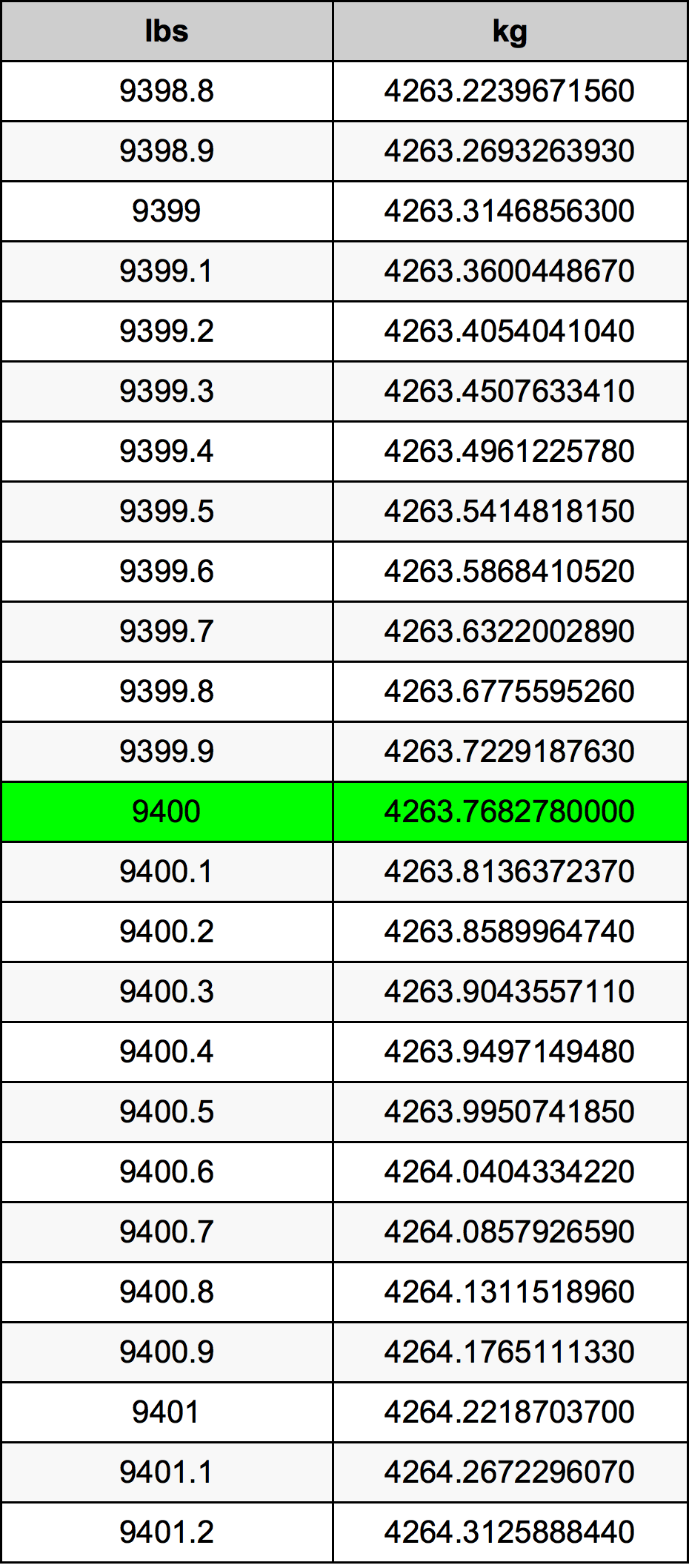 9400 Font átszámítási táblázat