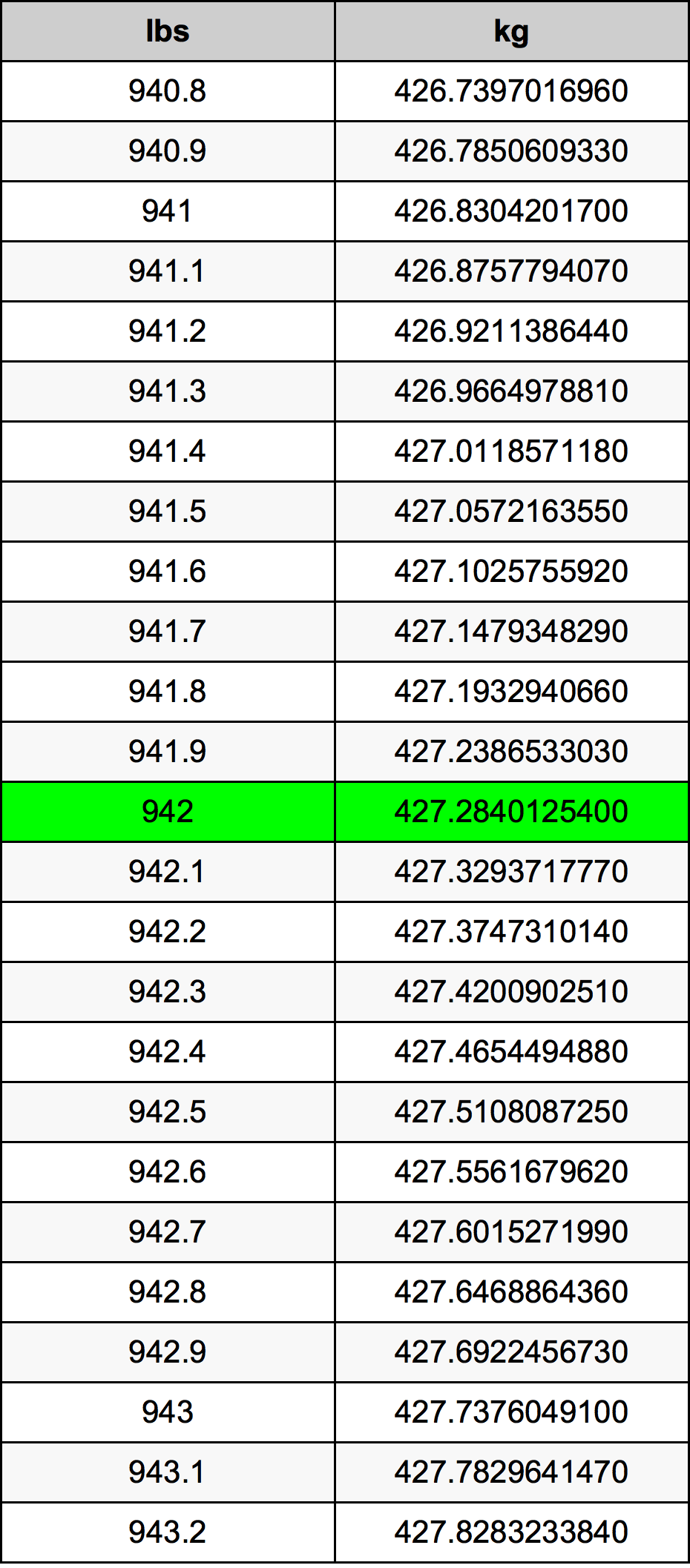 942 Funt tabela przeliczeniowa