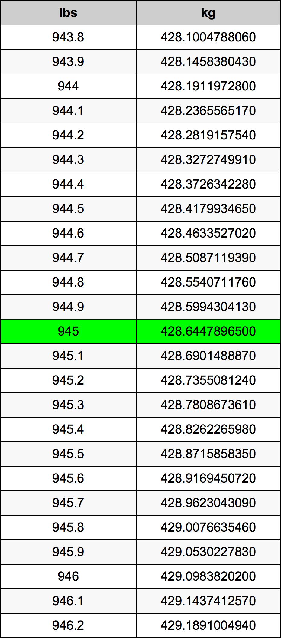 945 Lira konverżjoni tabella