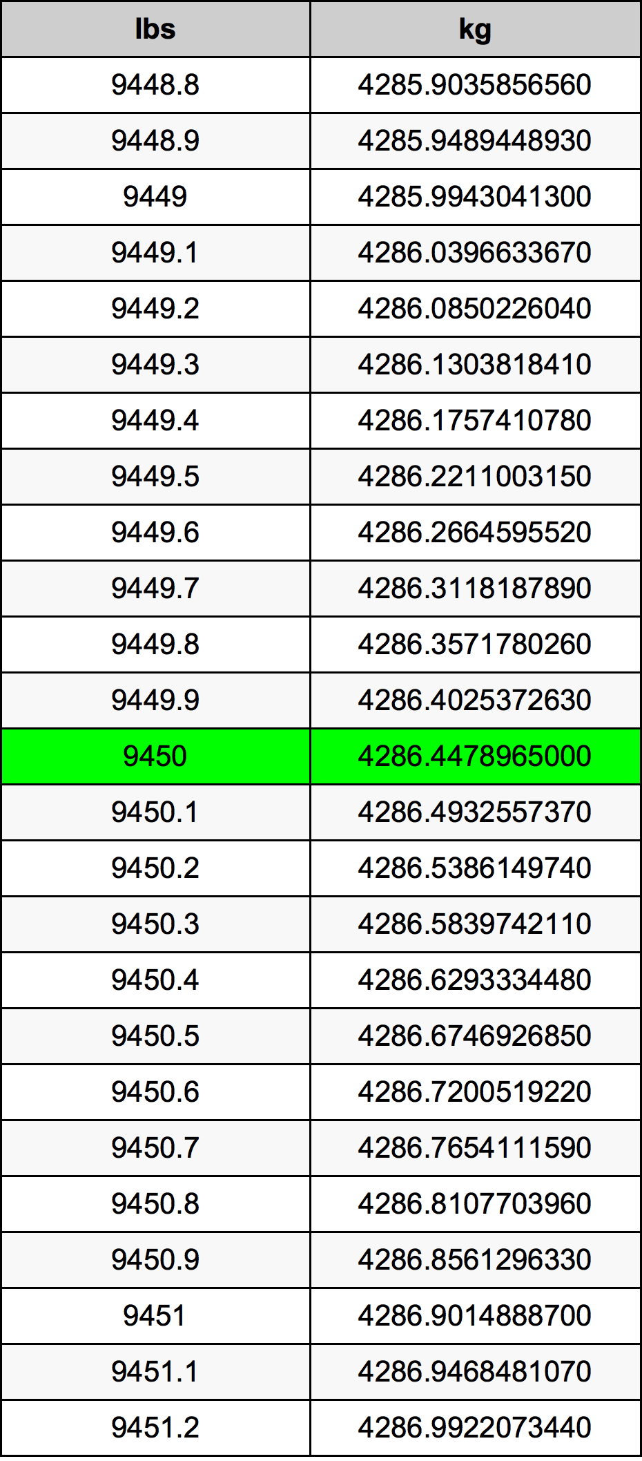 9450 Font átszámítási táblázat