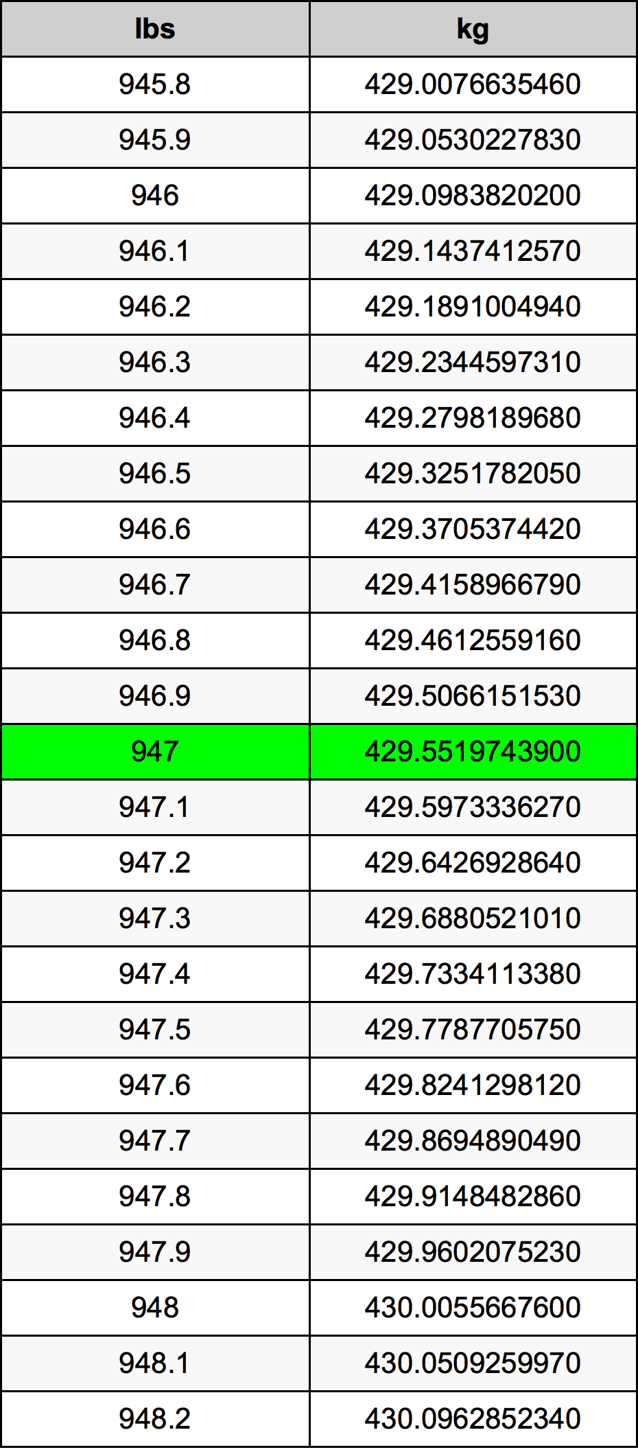 947 Lira konverżjoni tabella