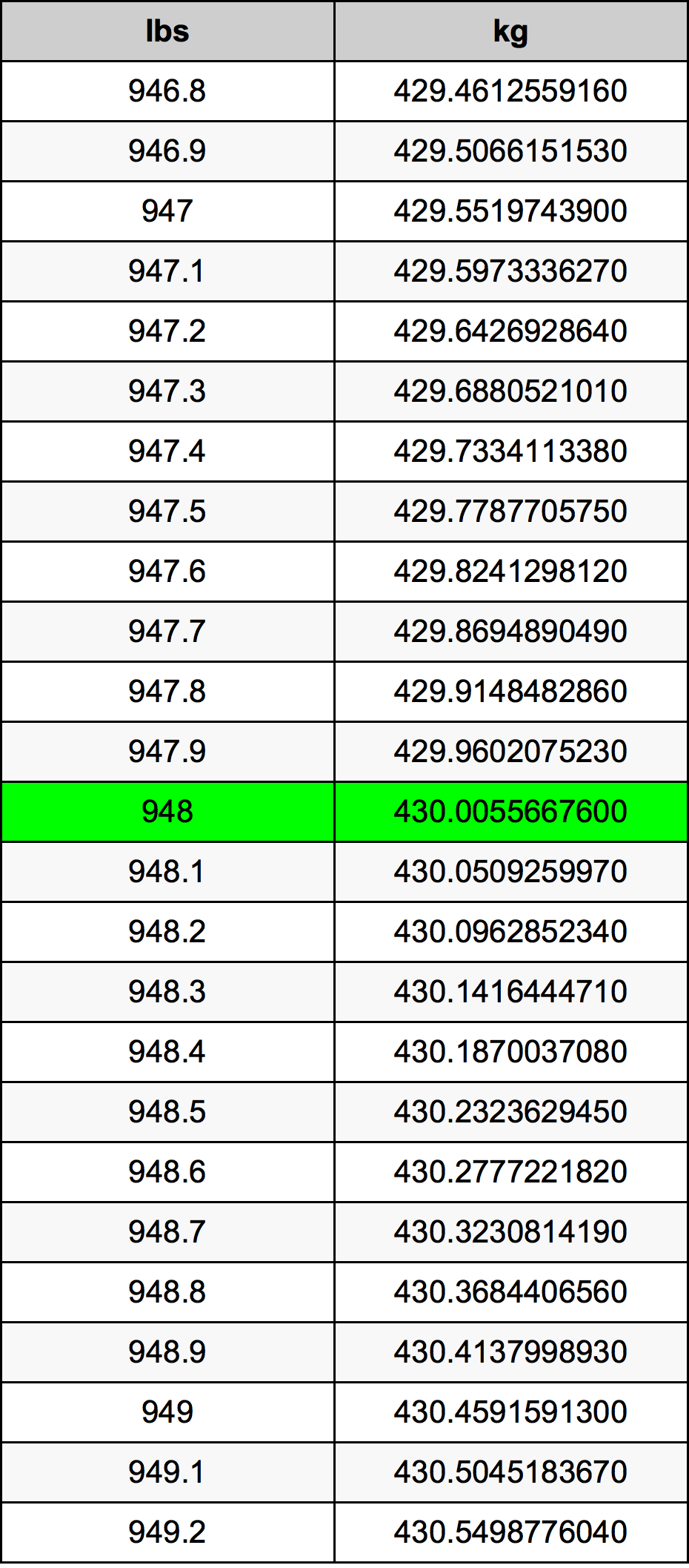 948 Lira konverżjoni tabella