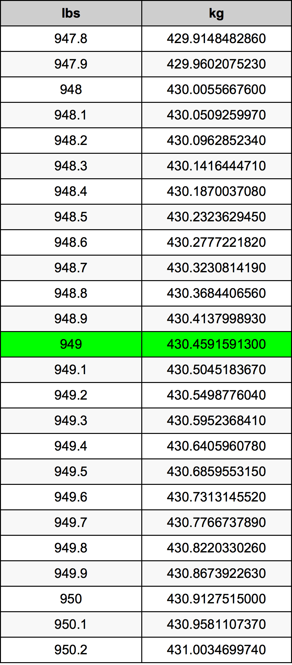 949 Font átszámítási táblázat