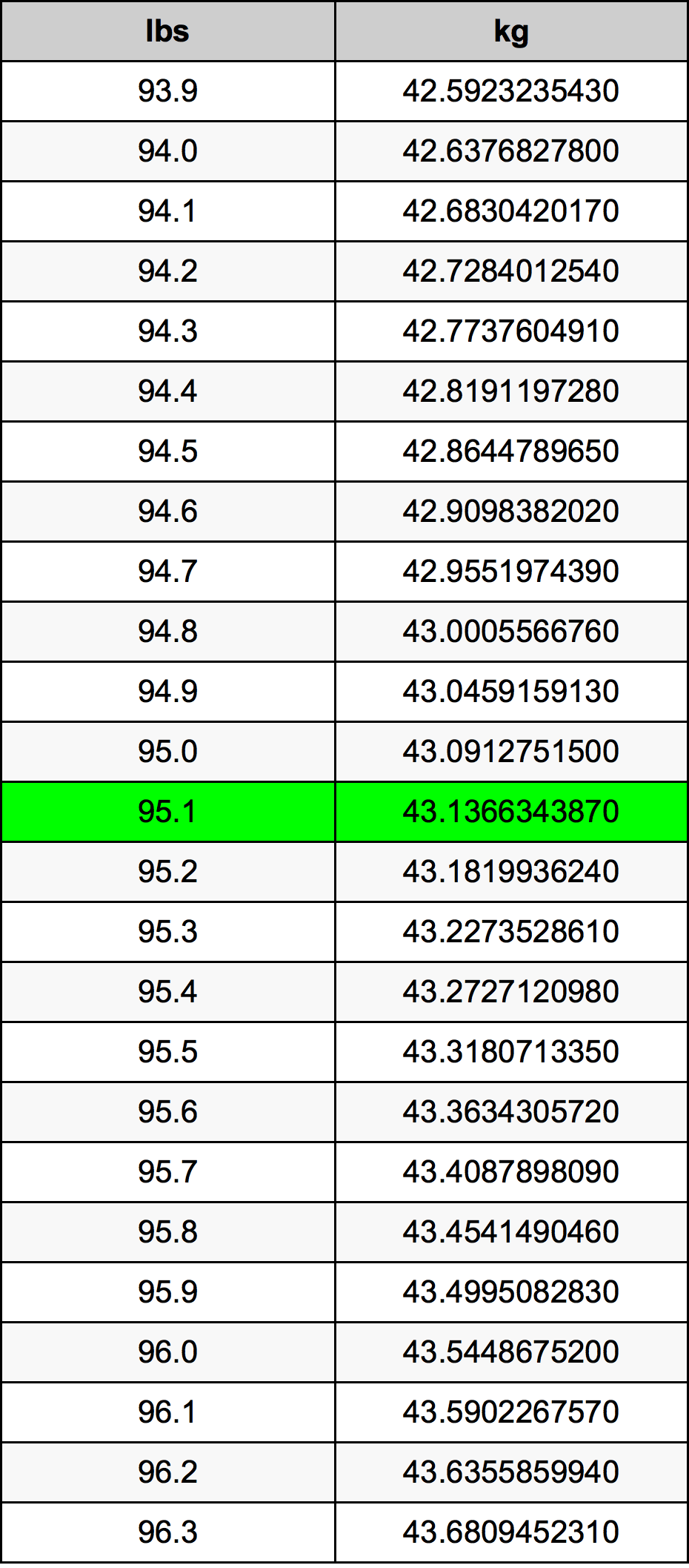 95 1 Pounds To Kilograms Converter 95 1 Lbs To Kg Converter