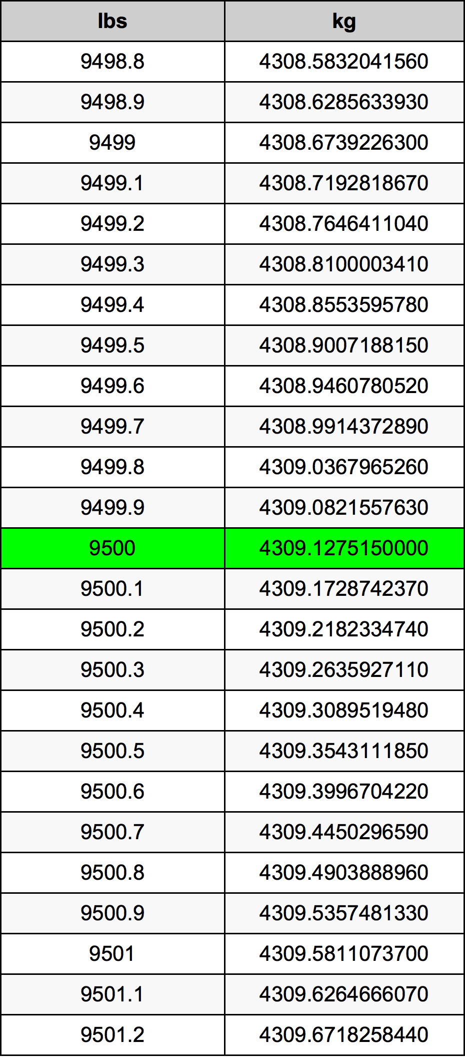 9500 Font átszámítási táblázat