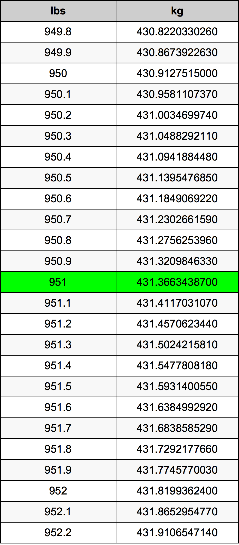 951 Lira konverżjoni tabella