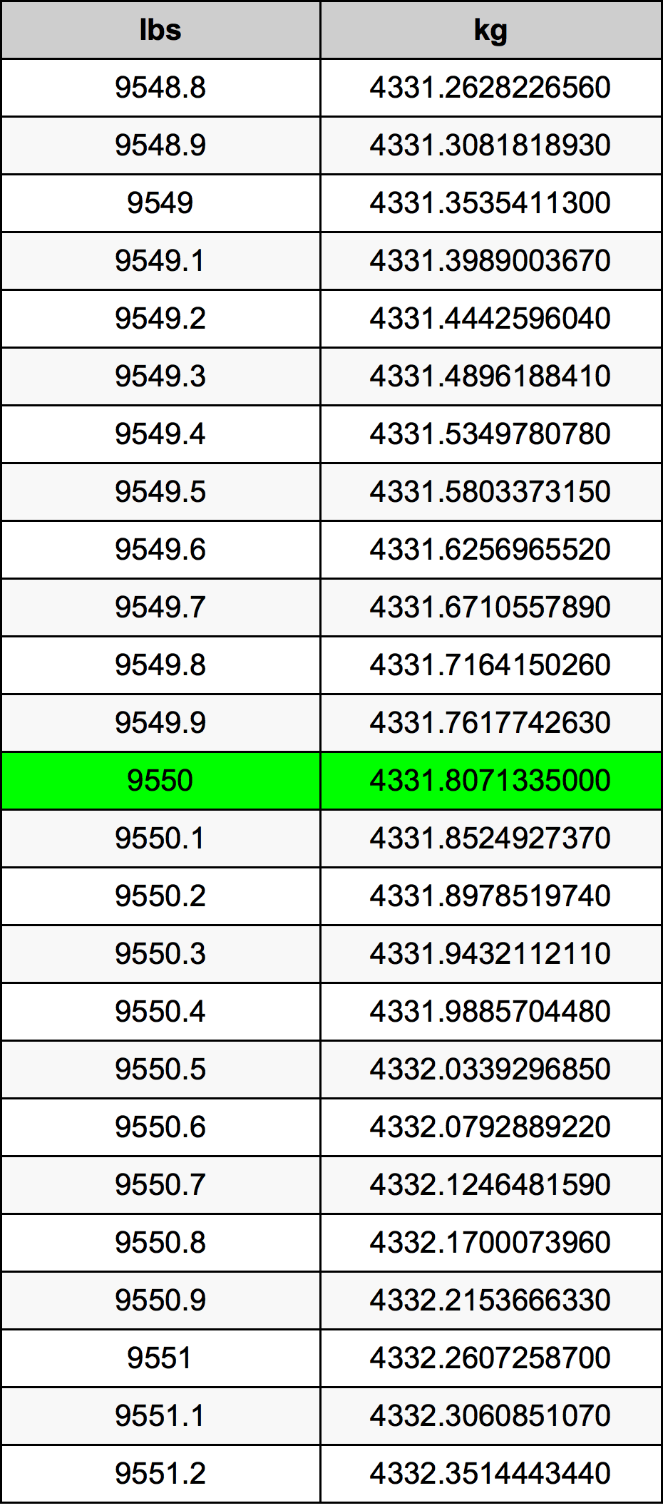 9550 Font átszámítási táblázat