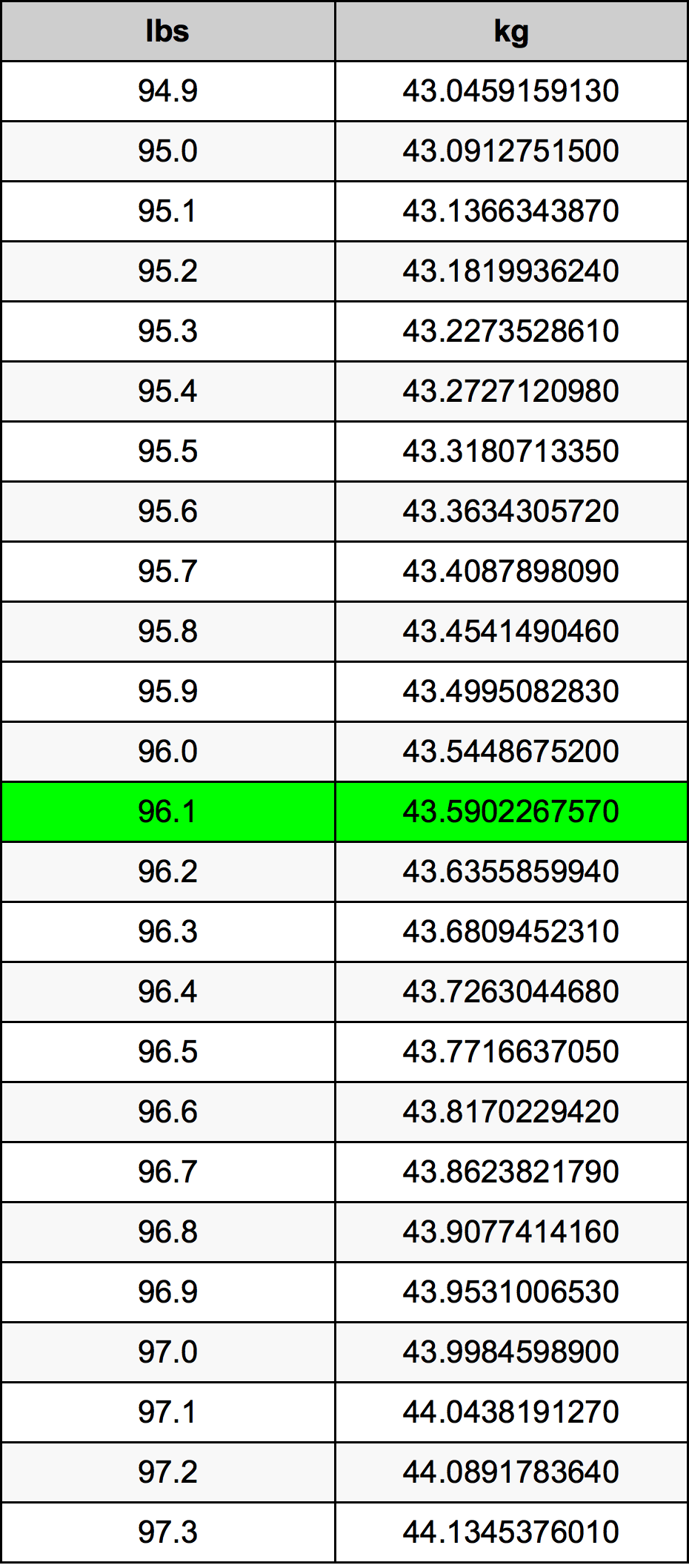 96.1 Фунт Таблиця перетворення