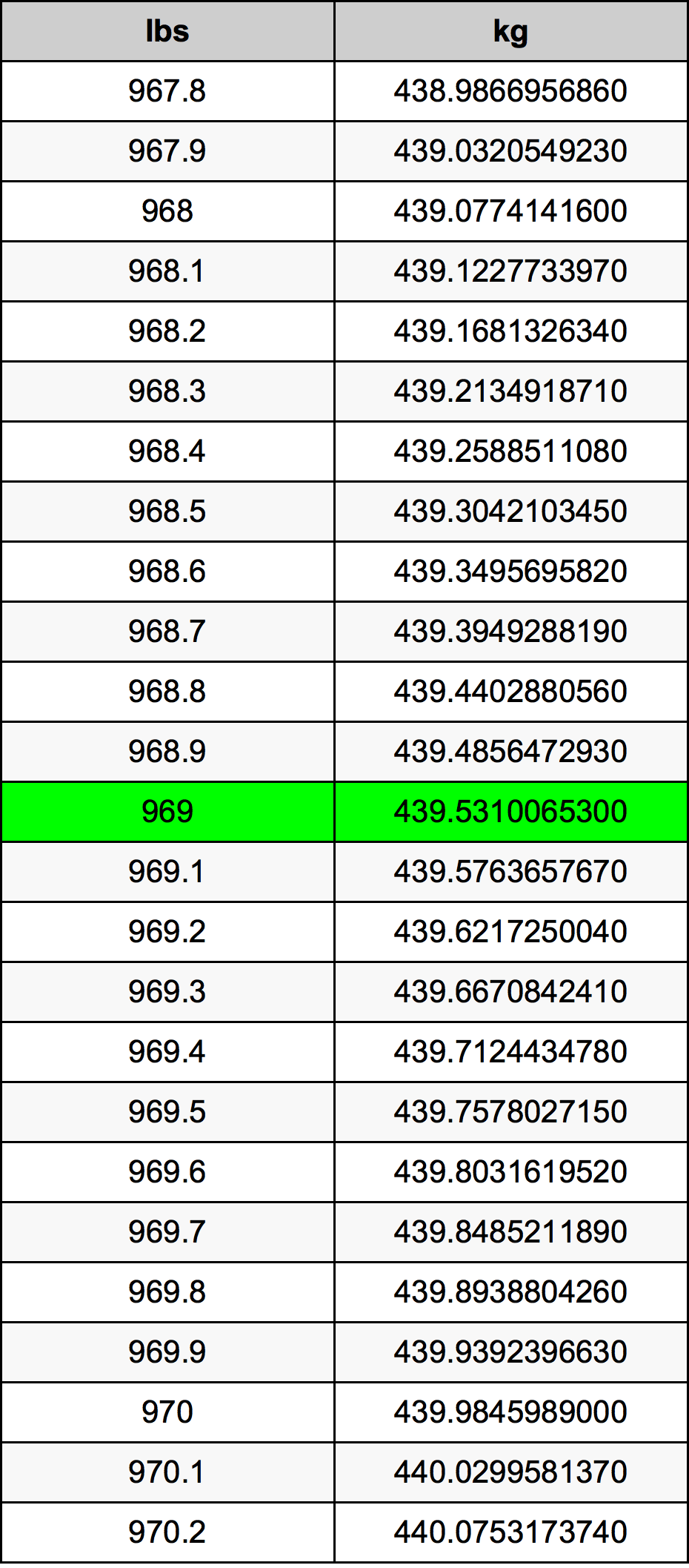 969 Lira konverżjoni tabella