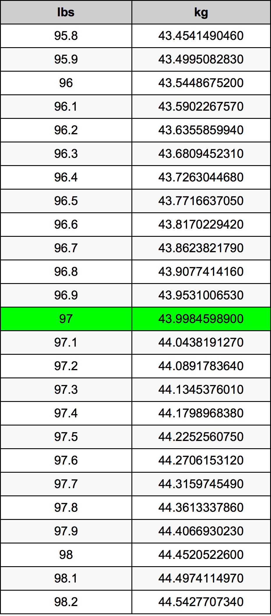 97 Pounds To Kilograms Converter 97 Lbs To Kg Converter
