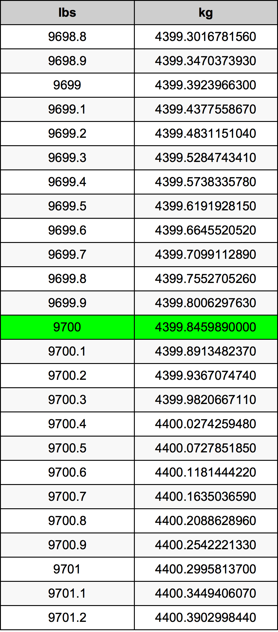 9700 Lira konverżjoni tabella