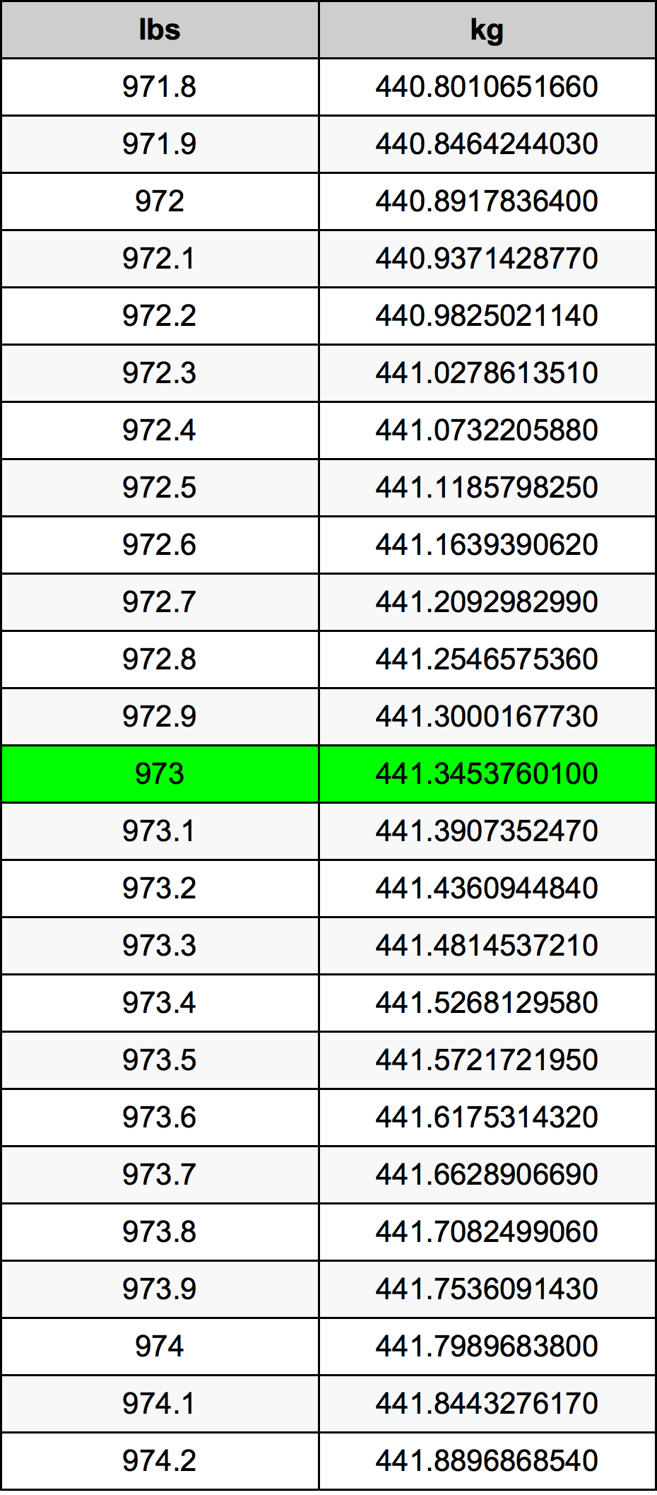 973 Lira konverżjoni tabella