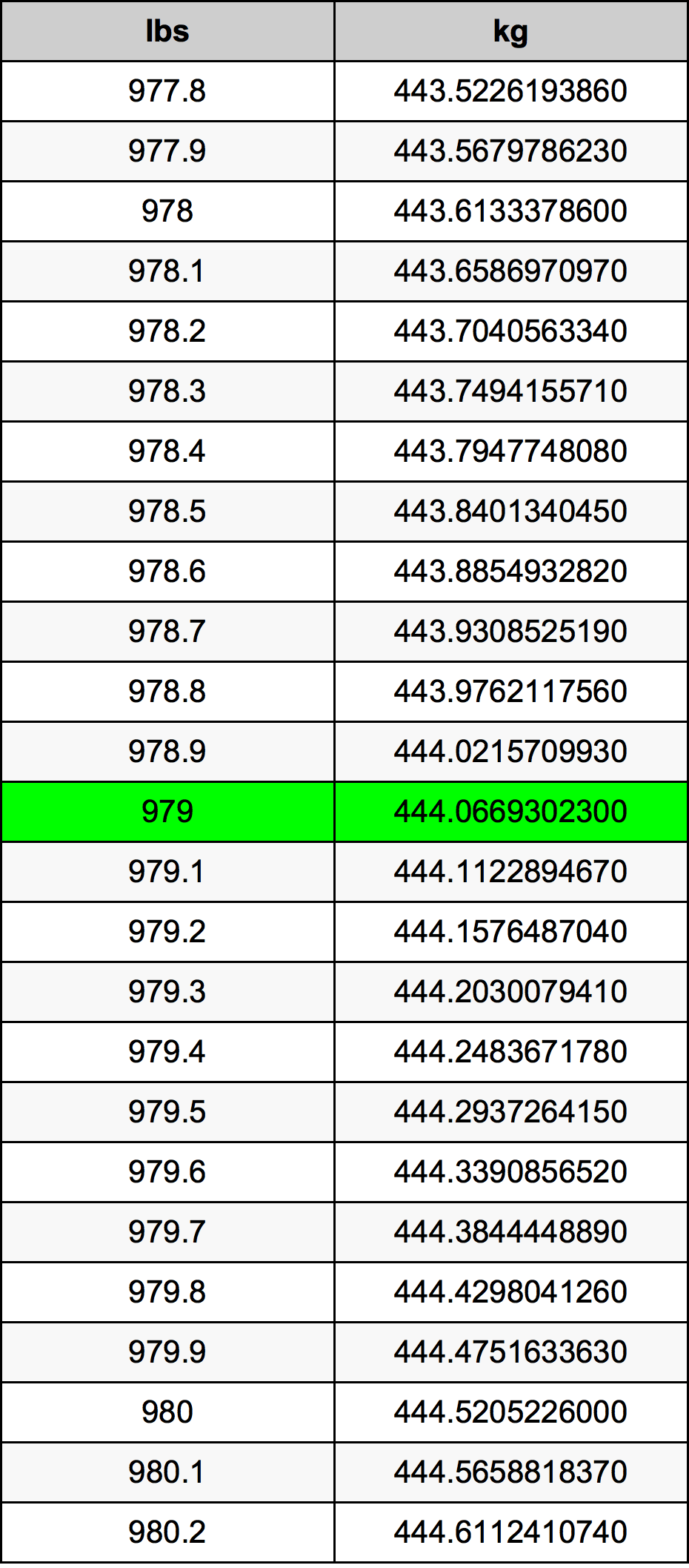 979 Font átszámítási táblázat