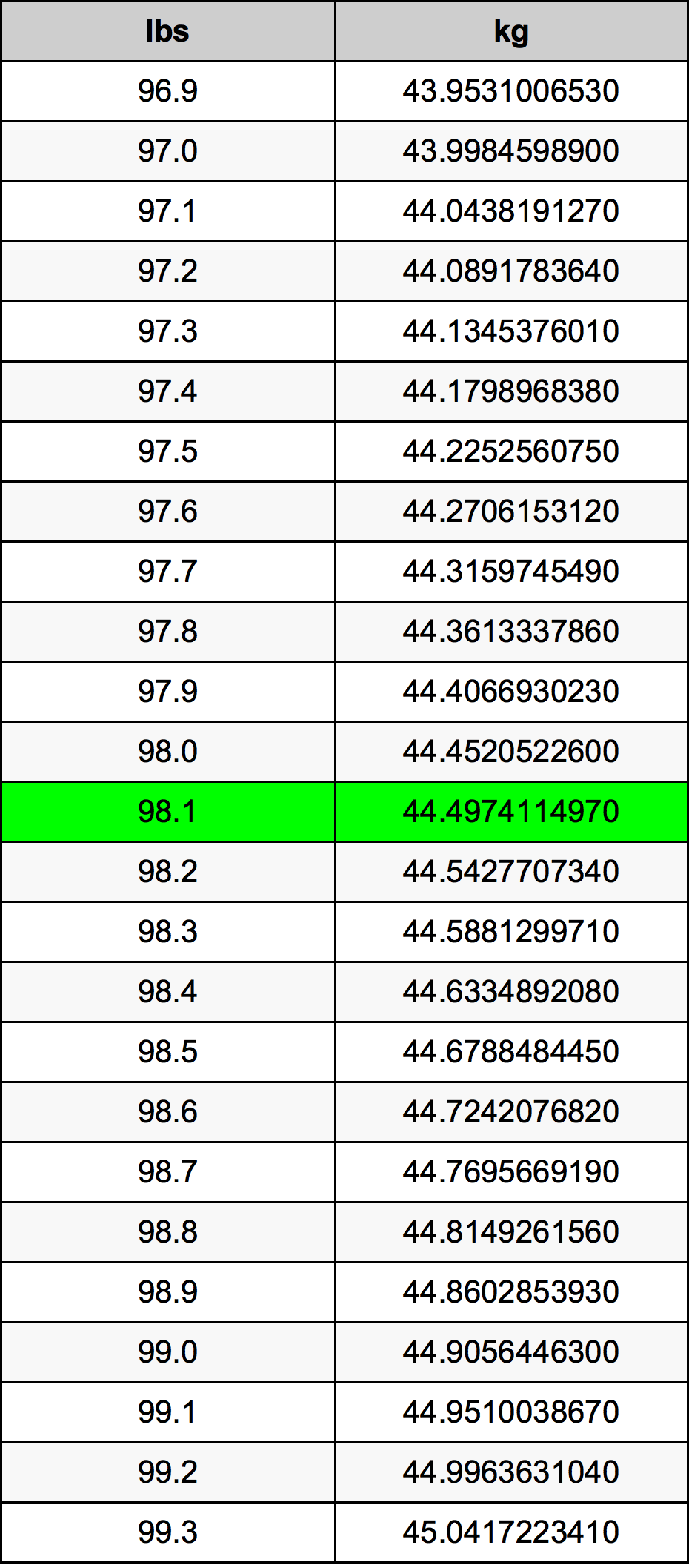 98.1 Font átszámítási táblázat