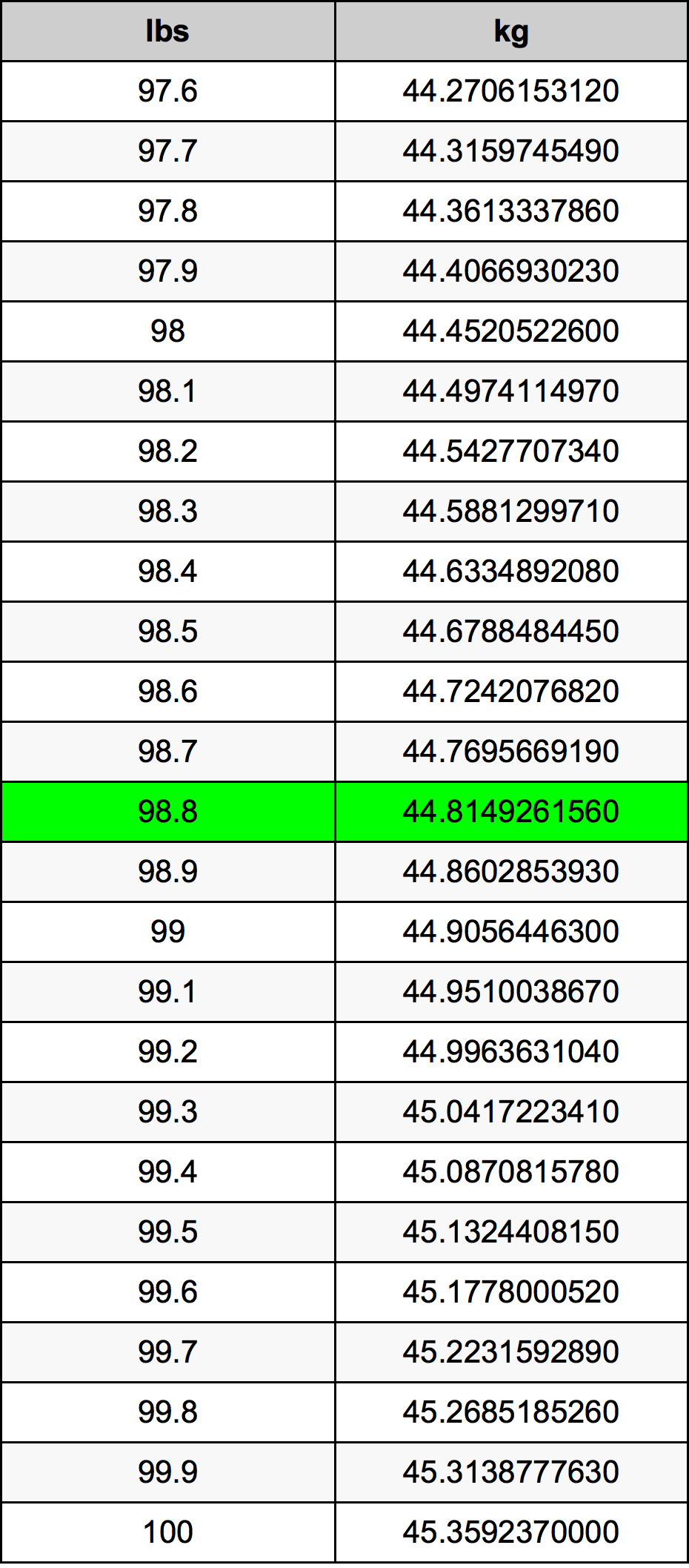 98.8 Font átszámítási táblázat