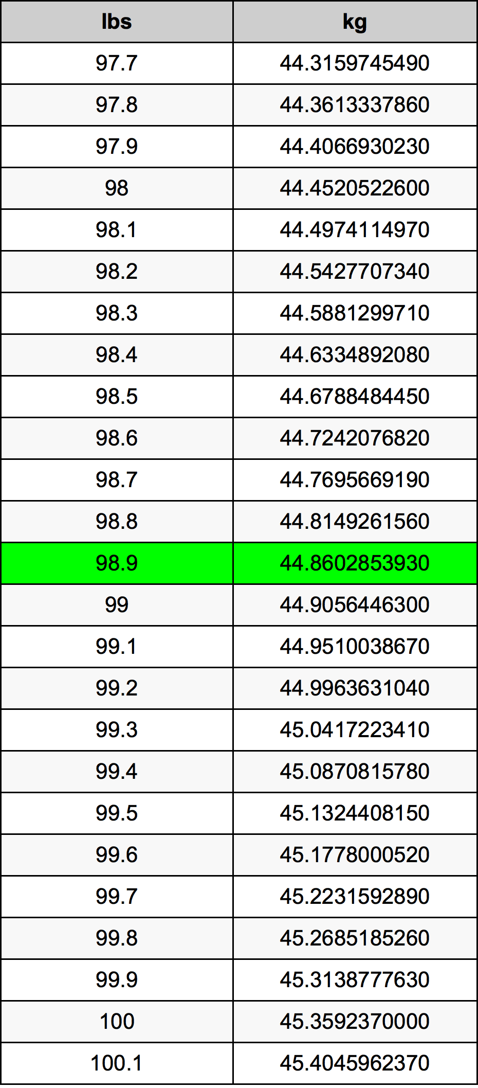 98.9 Lira konverżjoni tabella