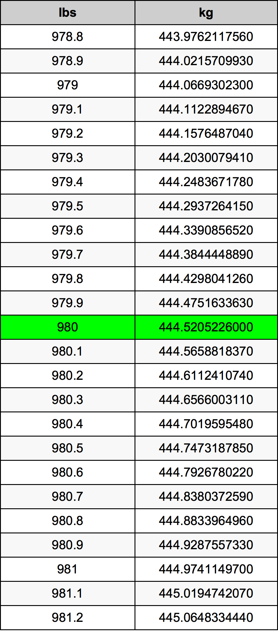 980 Lira konverżjoni tabella