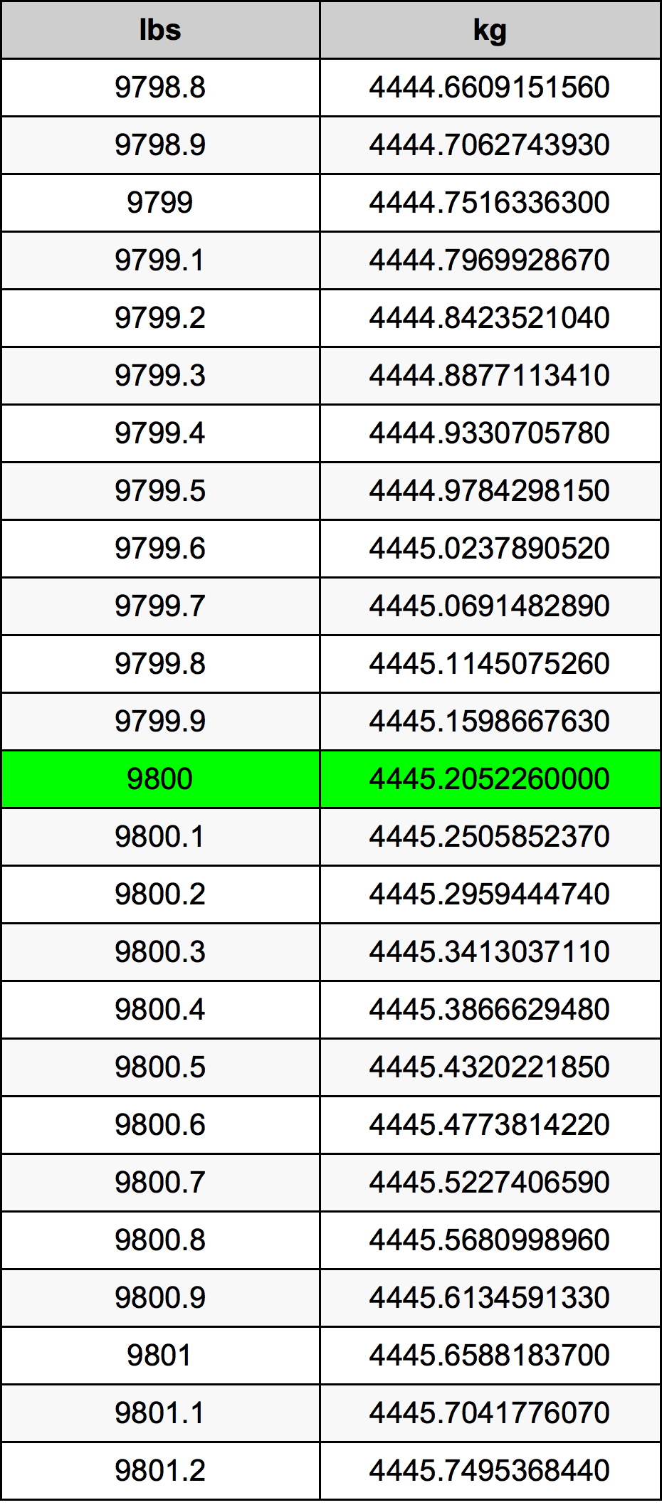 9800 Font átszámítási táblázat