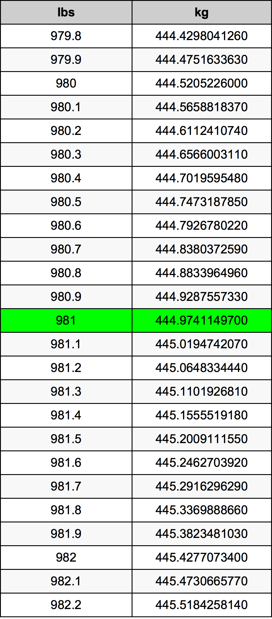 981 Lira konverżjoni tabella