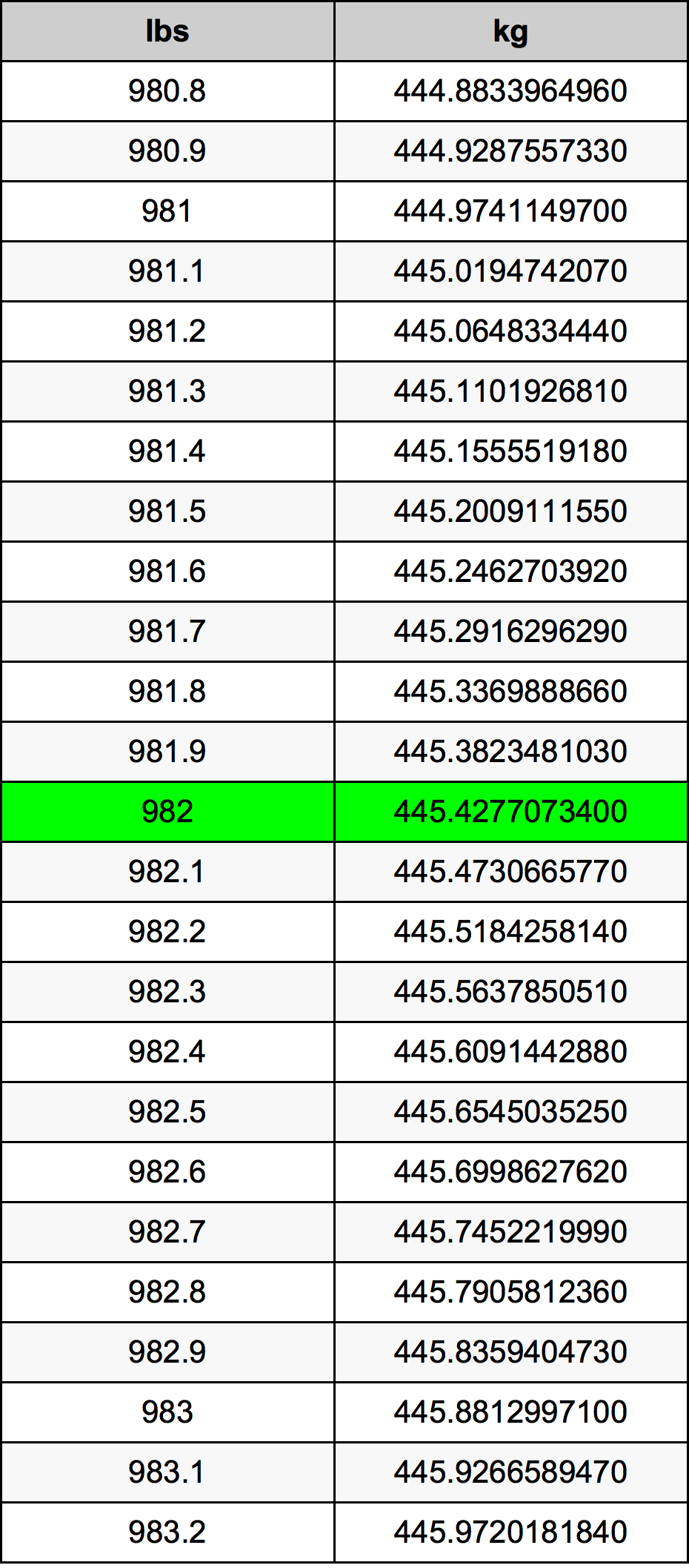 982 Lira konverżjoni tabella