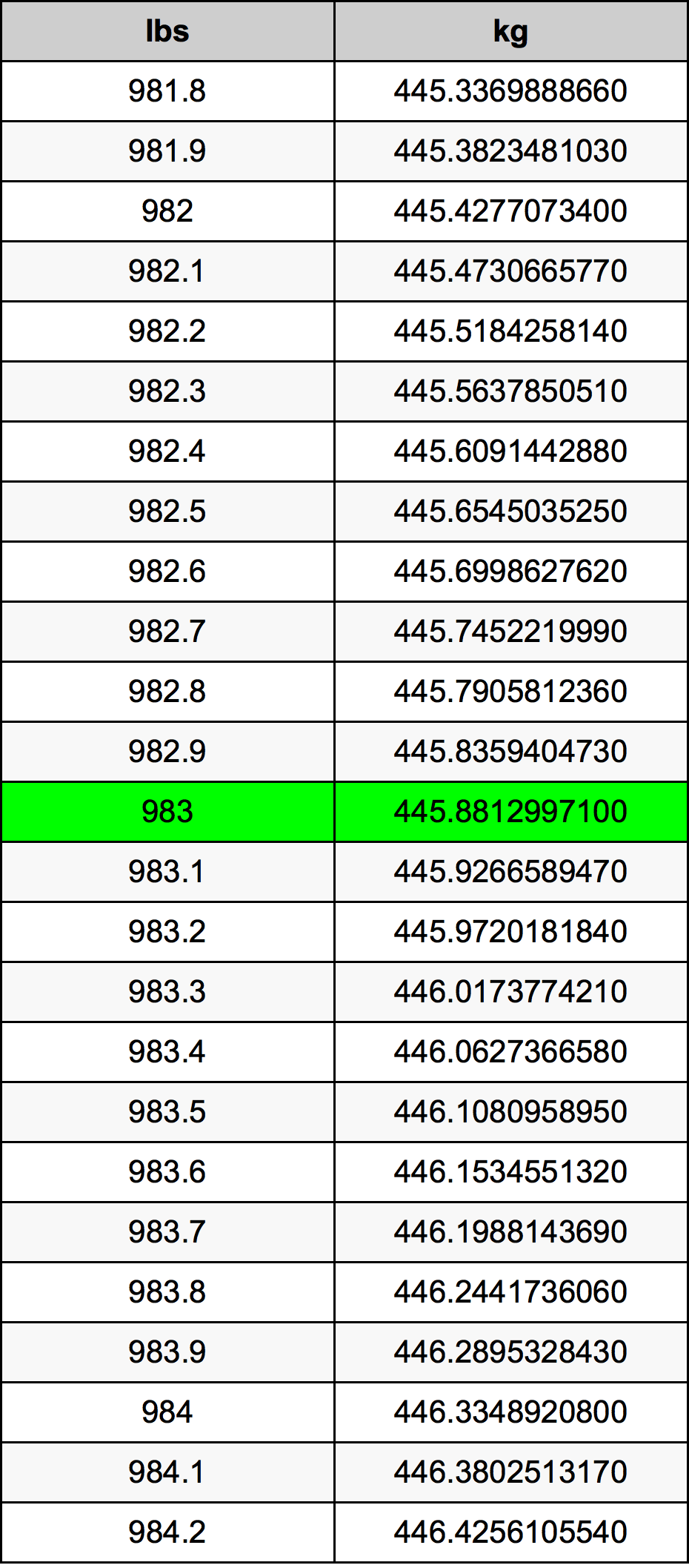 983 Lira konverżjoni tabella