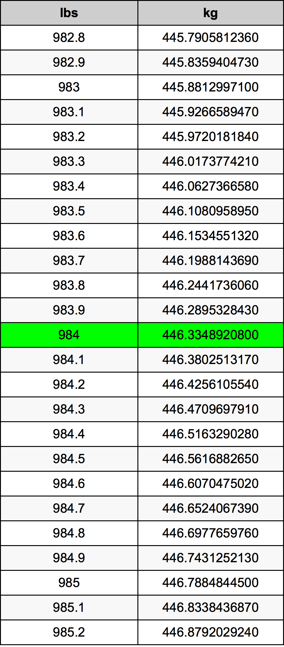 984 Font átszámítási táblázat