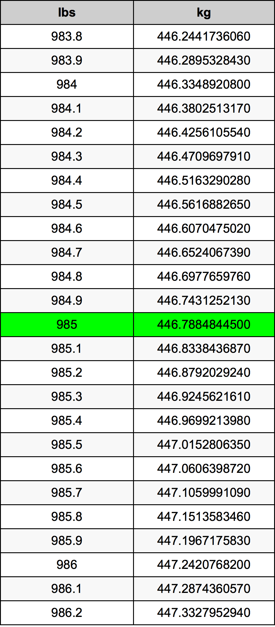 985 Font átszámítási táblázat