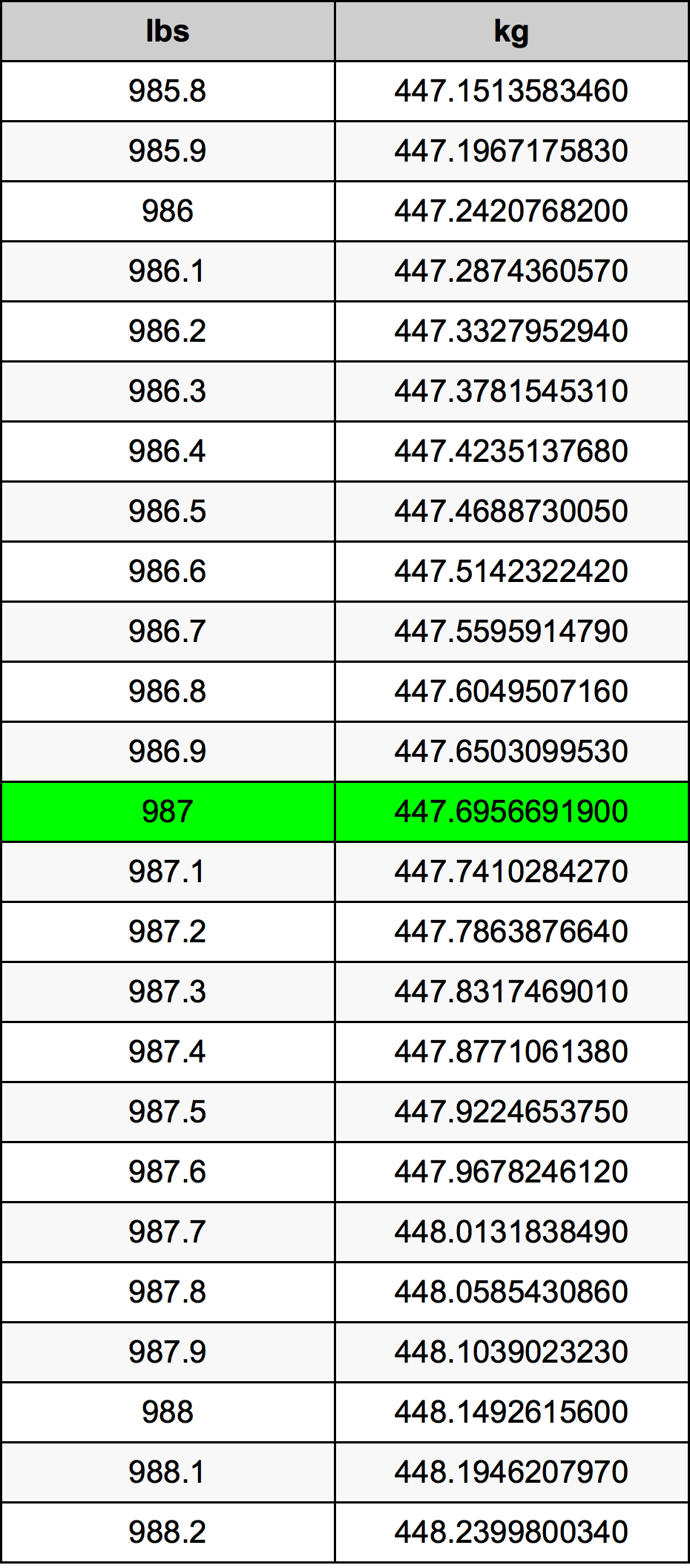 987 Lira konverżjoni tabella