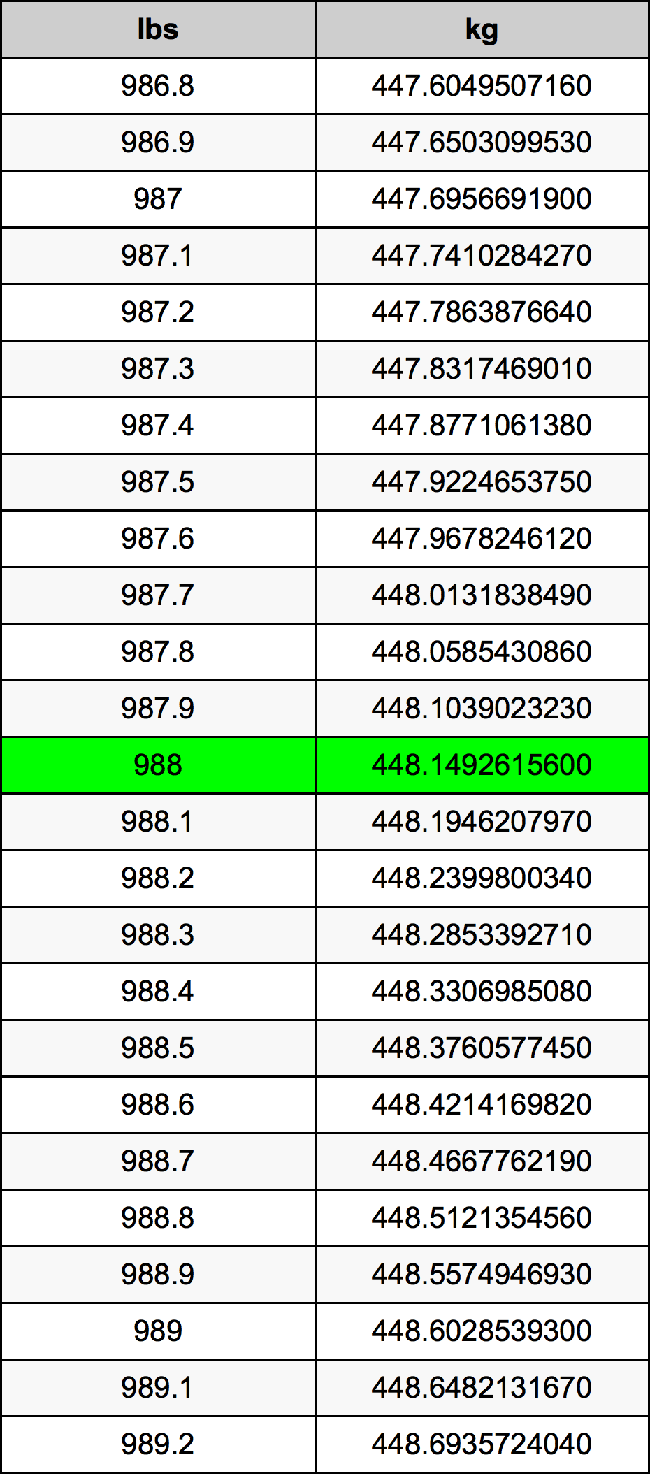 988 Lira konverżjoni tabella