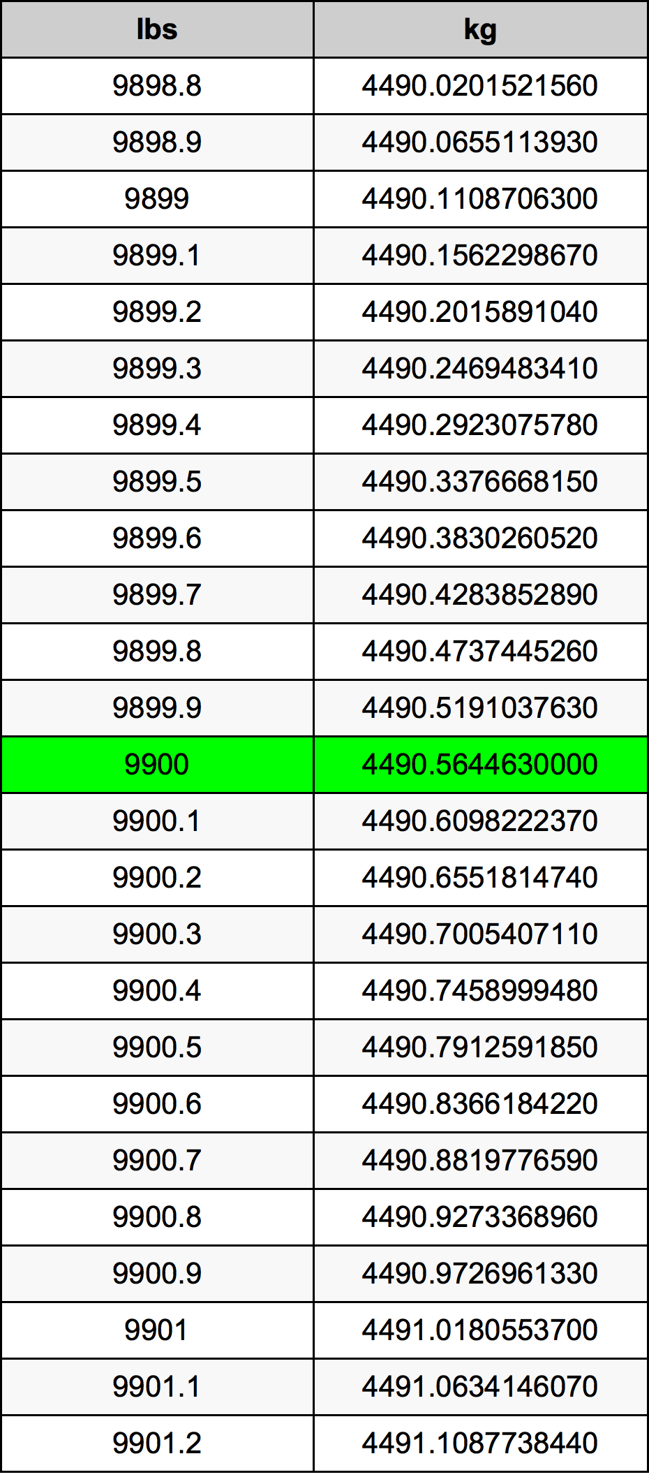 9900 Font átszámítási táblázat