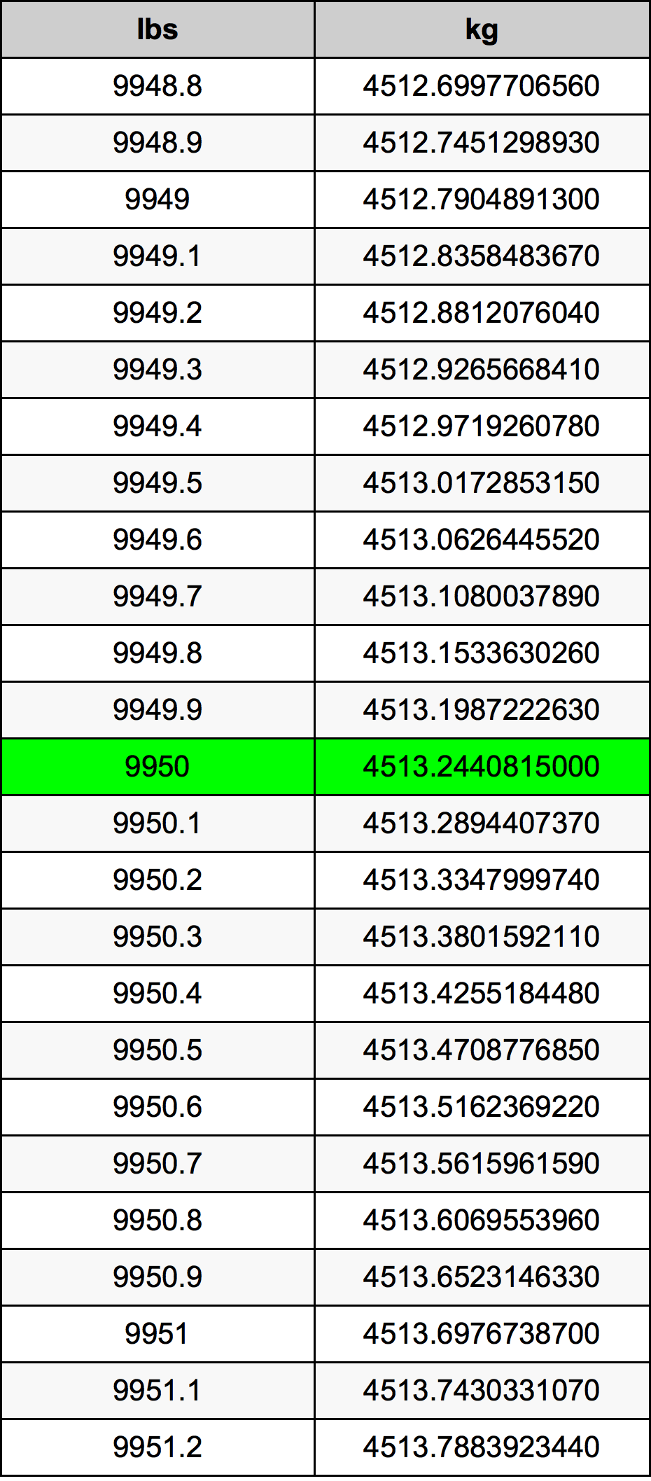 9950 Font átszámítási táblázat
